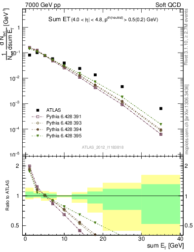 Plot of sumEt in 7000 GeV pp collisions