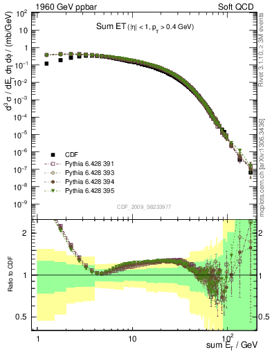 Plot of sumEt in 1960 GeV ppbar collisions