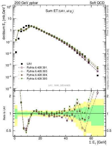 Plot of sumEt in 200 GeV ppbar collisions