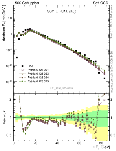 Plot of sumEt in 500 GeV ppbar collisions