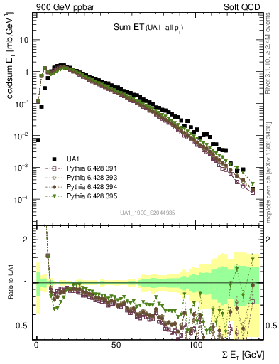 Plot of sumEt in 900 GeV ppbar collisions