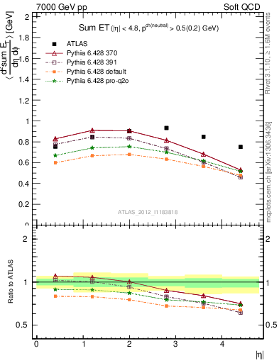 Plot of sumEt in 7000 GeV pp collisions