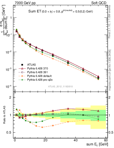 Plot of sumEt in 7000 GeV pp collisions