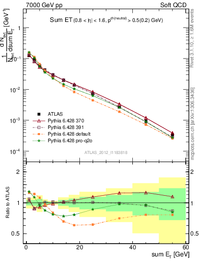 Plot of sumEt in 7000 GeV pp collisions