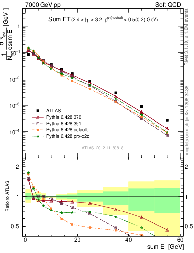 Plot of sumEt in 7000 GeV pp collisions