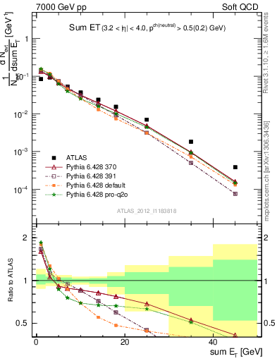 Plot of sumEt in 7000 GeV pp collisions