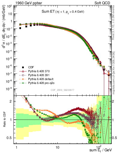 Plot of sumEt in 1960 GeV ppbar collisions