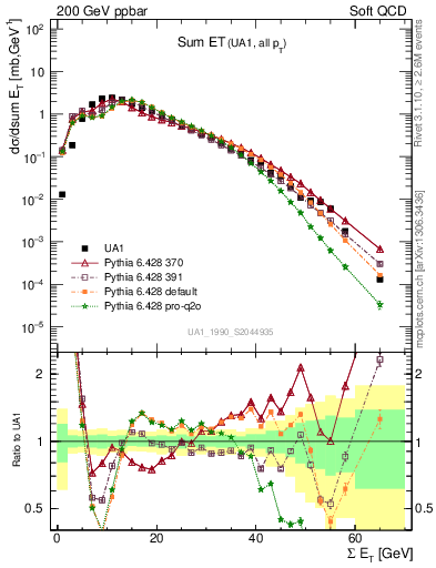 Plot of sumEt in 200 GeV ppbar collisions