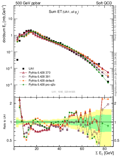 Plot of sumEt in 500 GeV ppbar collisions