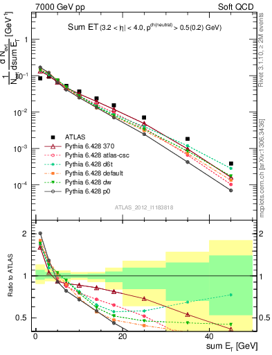 Plot of sumEt in 7000 GeV pp collisions