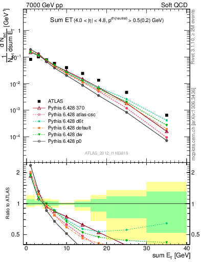 Plot of sumEt in 7000 GeV pp collisions