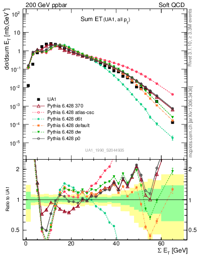 Plot of sumEt in 200 GeV ppbar collisions