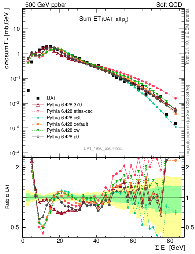 Plot of sumEt in 500 GeV ppbar collisions