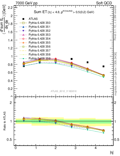 Plot of sumEt in 7000 GeV pp collisions