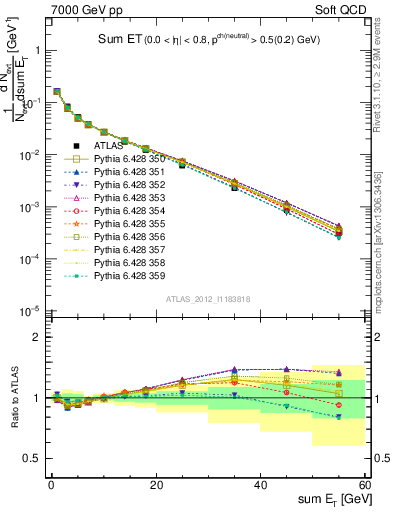 Plot of sumEt in 7000 GeV pp collisions