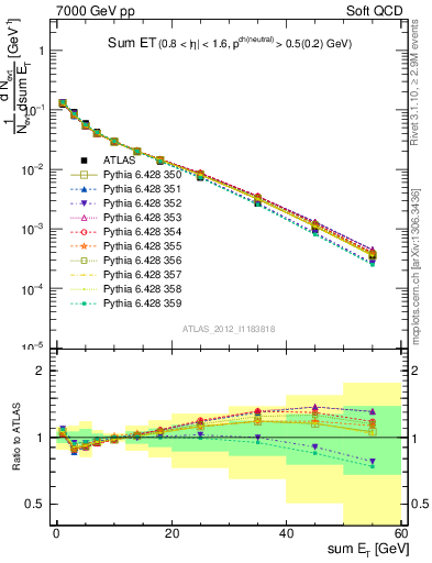 Plot of sumEt in 7000 GeV pp collisions