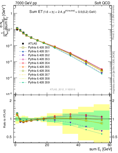 Plot of sumEt in 7000 GeV pp collisions