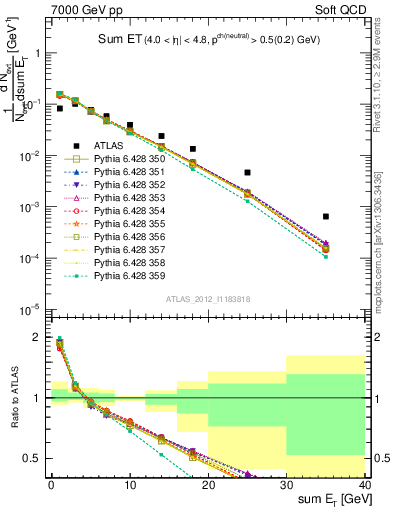 Plot of sumEt in 7000 GeV pp collisions