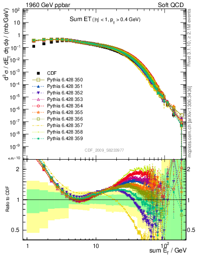 Plot of sumEt in 1960 GeV ppbar collisions