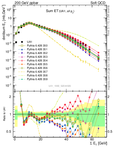 Plot of sumEt in 200 GeV ppbar collisions