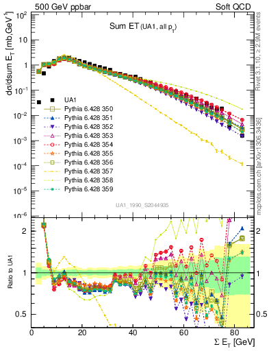 Plot of sumEt in 500 GeV ppbar collisions