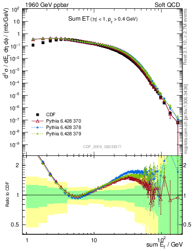 Plot of sumEt in 1960 GeV ppbar collisions