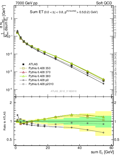 Plot of sumEt in 7000 GeV pp collisions