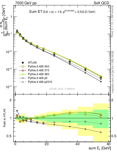 Plot of sumEt in 7000 GeV pp collisions