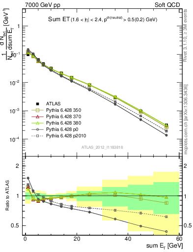 Plot of sumEt in 7000 GeV pp collisions