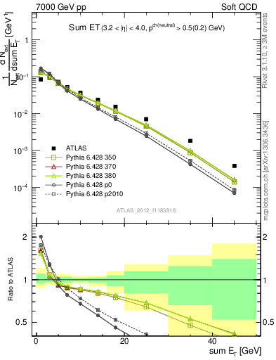 Plot of sumEt in 7000 GeV pp collisions