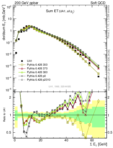 Plot of sumEt in 200 GeV ppbar collisions