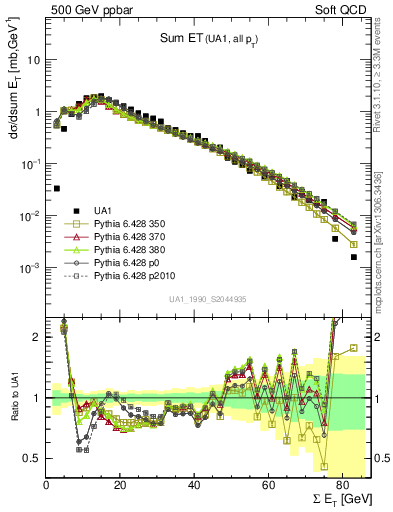 Plot of sumEt in 500 GeV ppbar collisions