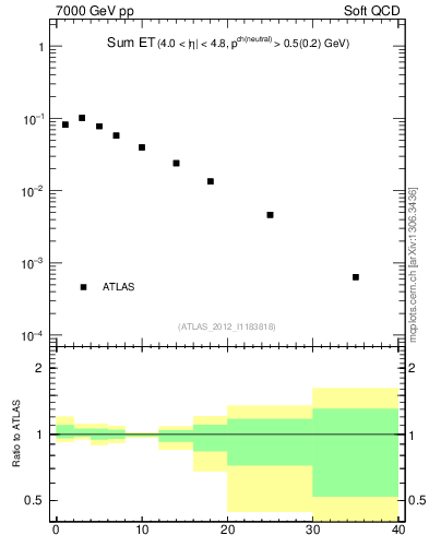 Plot of sumEt in 7000 GeV pp collisions