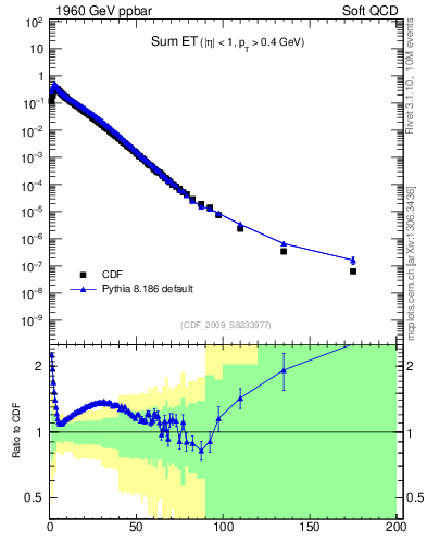 Plot of sumEt in 1960 GeV ppbar collisions