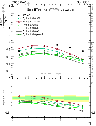 Plot of sumEt in 7000 GeV pp collisions