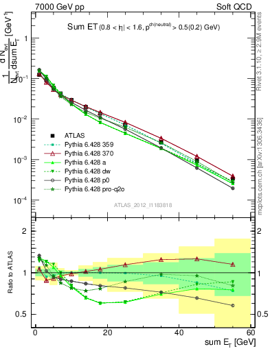 Plot of sumEt in 7000 GeV pp collisions