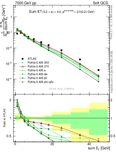 Plot of sumEt in 7000 GeV pp collisions