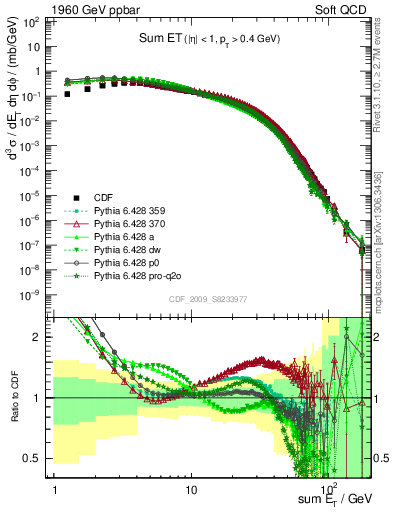 Plot of sumEt in 1960 GeV ppbar collisions