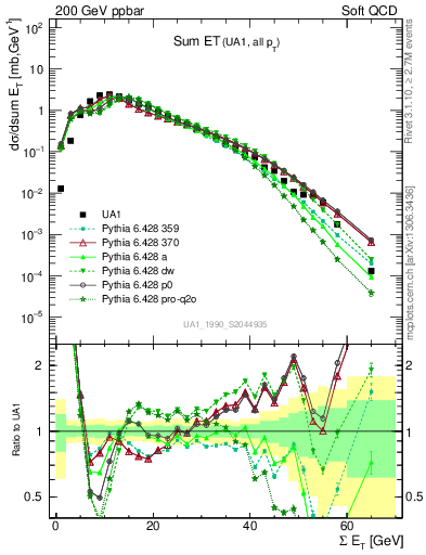 Plot of sumEt in 200 GeV ppbar collisions