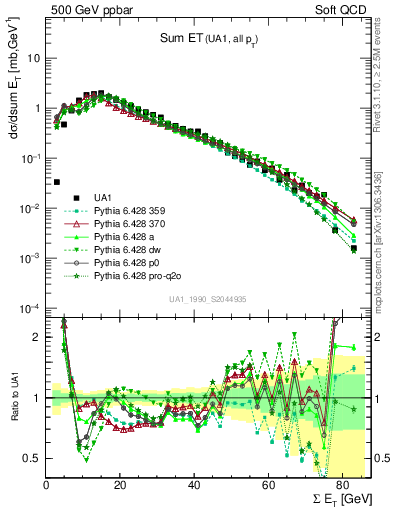 Plot of sumEt in 500 GeV ppbar collisions