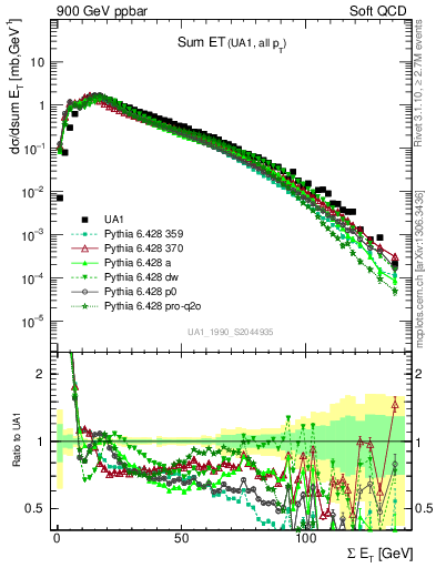 Plot of sumEt in 900 GeV ppbar collisions