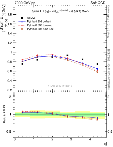 Plot of sumEt in 7000 GeV pp collisions