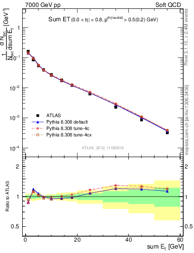 Plot of sumEt in 7000 GeV pp collisions