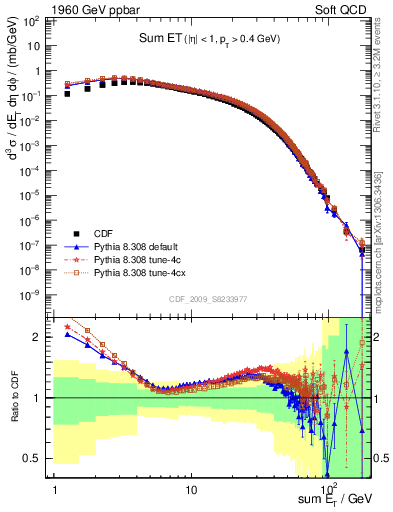 Plot of sumEt in 1960 GeV ppbar collisions