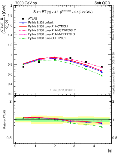 Plot of sumEt in 7000 GeV pp collisions