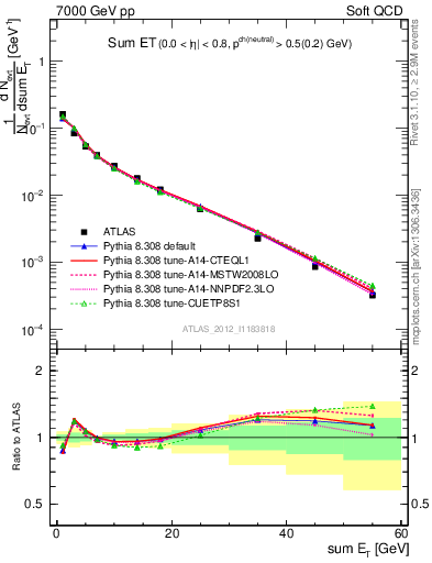 Plot of sumEt in 7000 GeV pp collisions