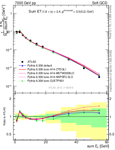 Plot of sumEt in 7000 GeV pp collisions