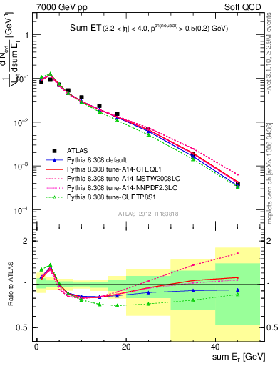 Plot of sumEt in 7000 GeV pp collisions