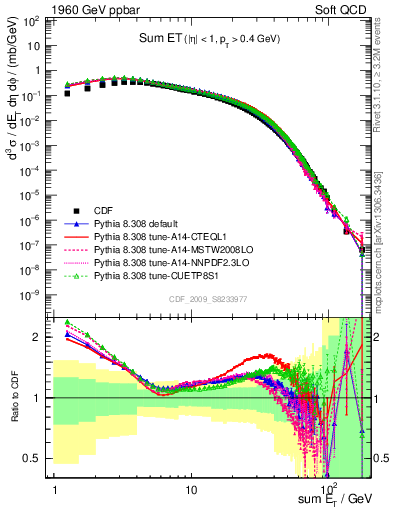 Plot of sumEt in 1960 GeV ppbar collisions