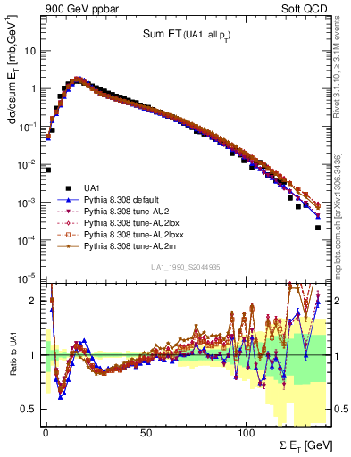 Plot of sumEt in 900 GeV ppbar collisions